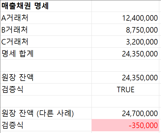 검증식 — 명세 합계와 원장 잔액이 같으면 TRUE, 다르면 빨간 차이금액에 연빨강 배경