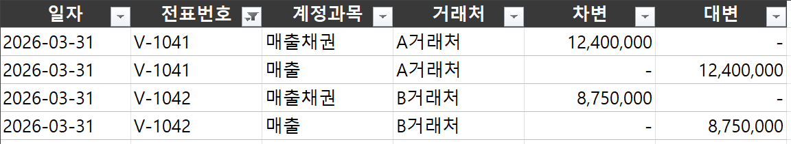 세트 확장 후 — 매출이 걸린 전표 V-1041·V-1042 가 상대계정까지 통째로 다시 보임