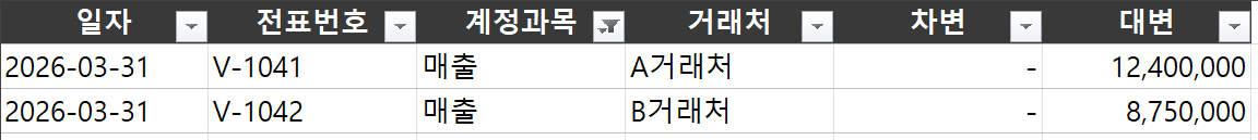 엑셀 기본 필터 — 계정과목을 매출로 거르면 같은 전표의 상대계정이 사라진 상태