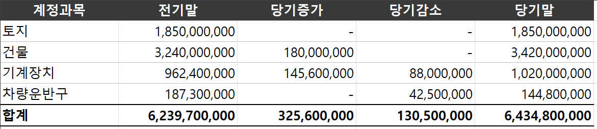 서식 적용 후 — 헤더 음영·삼선표 테두리·천단위 콤마·0은 대시·합계행 강조