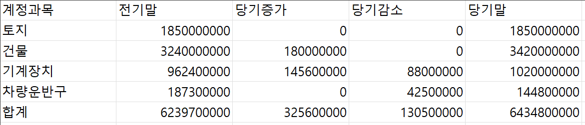 서식 적용 전 — 테두리도 숫자서식도 없는 유형자산 명세표