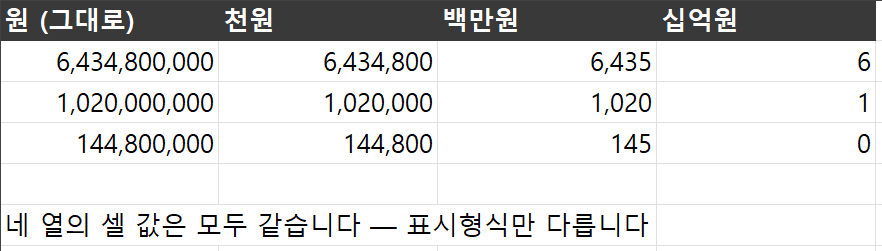 단위 표시 — 같은 값을 원·천원·백만원·십억원으로. 네 열의 셀 값은 모두 같다